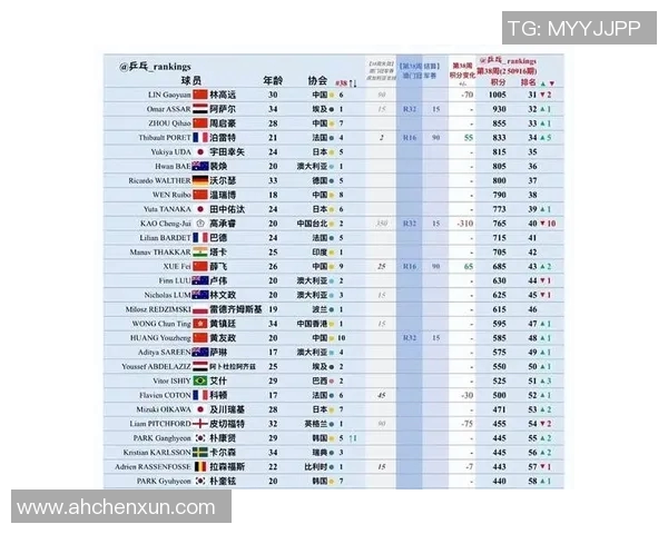 乒乓球状态排行榜发布杭州乒乓球队荣登第六名展现强劲实力 乒乓球状态排行榜发布杭州乒乓球队荣登第六名展现强劲实力